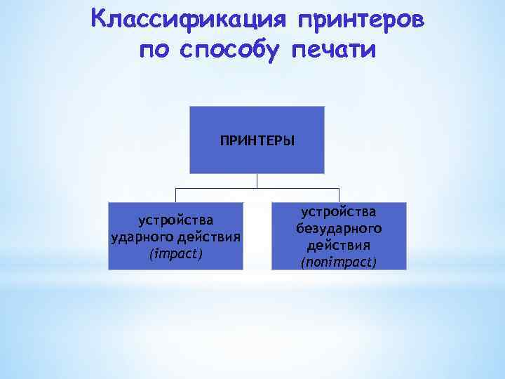 Классификация принтеров по способу печати ПРИНТЕРЫ устройства ударного действия (impact) устройства безударного действия (nonimpact)