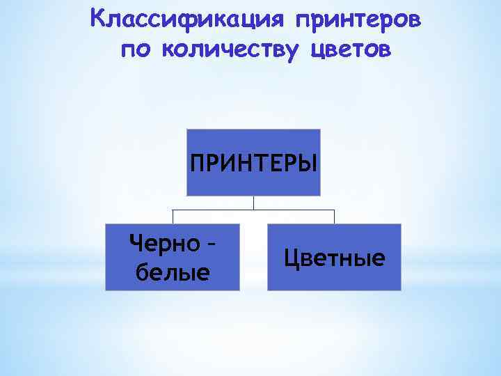 Классификация принтеров по количеству цветов ПРИНТЕРЫ Черно – белые Цветные 