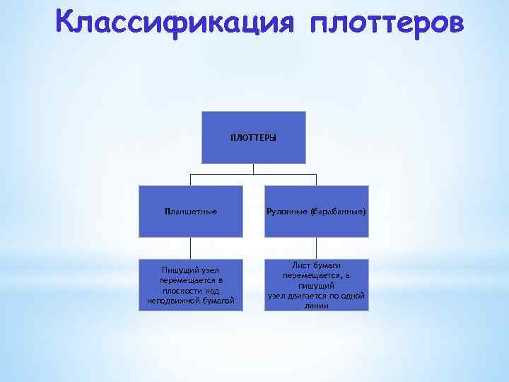 Классификация плоттеров ПЛОТТЕРЫ Планшетные Рулонные (барабанные) Пишущий узел перемещается в плоскости над неподвижной бумагой