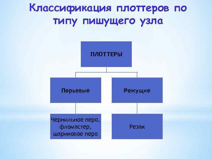 Классификация плоттеров по типу пишущего узла ПЛОТТЕРЫ Перьевые Режущие Чернильное перо, фломастер, шариковое перо