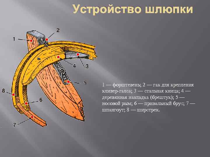 Устройство шлюпки 1 — форштевень; 2 — гак для крепления кливер-галса; 3 — стальная