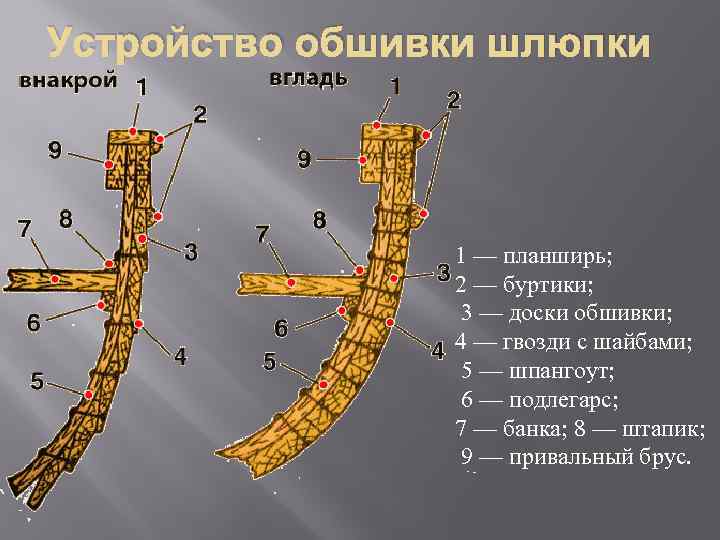 Устройство обшивки шлюпки 1 — планширь; 2 — буртики; 3 — доски обшивки; 4