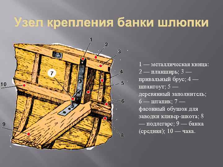 Узел крепления банки шлюпки 1 — металлическая кница: 2 — планширь; 3 — привальный
