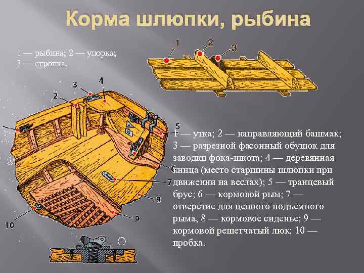 Включи шлюпки. Строение шлюпки ял 6. Детали шлюпки. Строение шлюпки. Шлюпка корма.