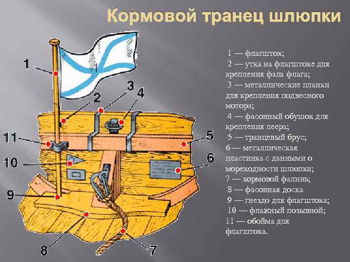 Кормовой транец шлюпки 1 — флагшток; 2 — утка на флагштоке для крепления фала