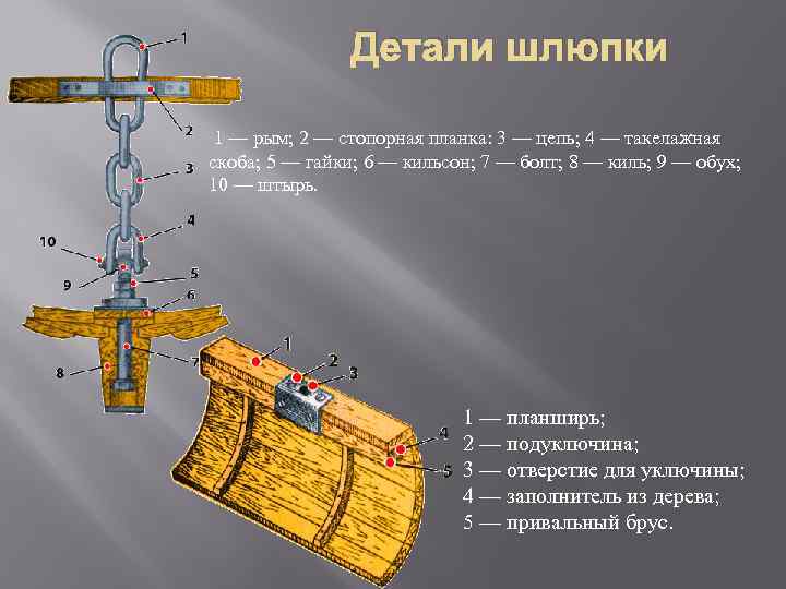 Детали шлюпки 1 — рым; 2 — стопорная планка: 3 — цепь; 4 —