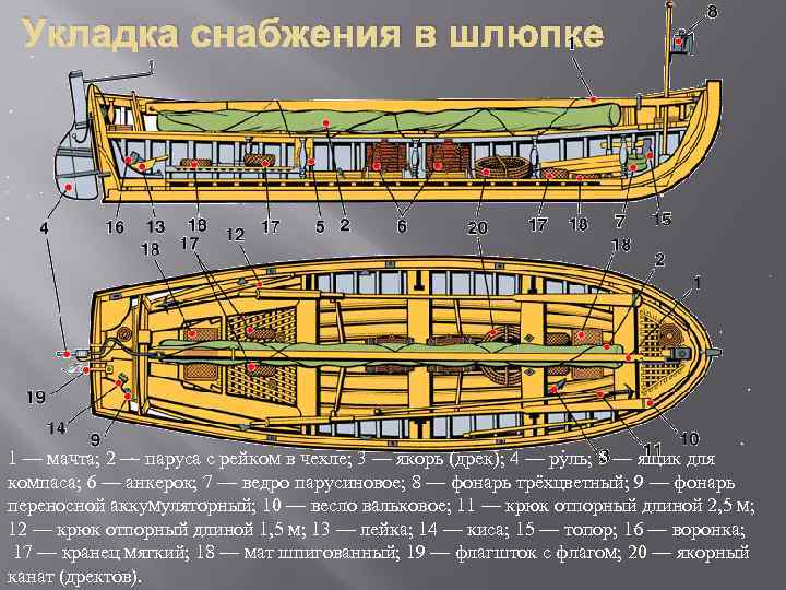 Укладка снабжения в шлюпке 1 — мачта; 2 — паруса с рейком в чехле;