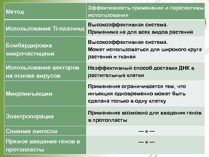 Метод Эффективность применения и перспективы использования Высокоэффективная система. Использование Ti плазмид Применима не для