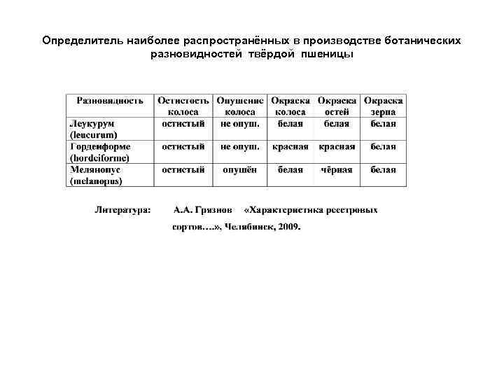 Определитель наиболее распространённых в производстве ботанических разновидностей твёрдой пшеницы 