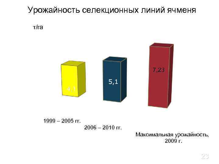 Урожайность селекционных линий ячменя т/га 7, 23 4, 1 1999 – 2005 гг. 2006