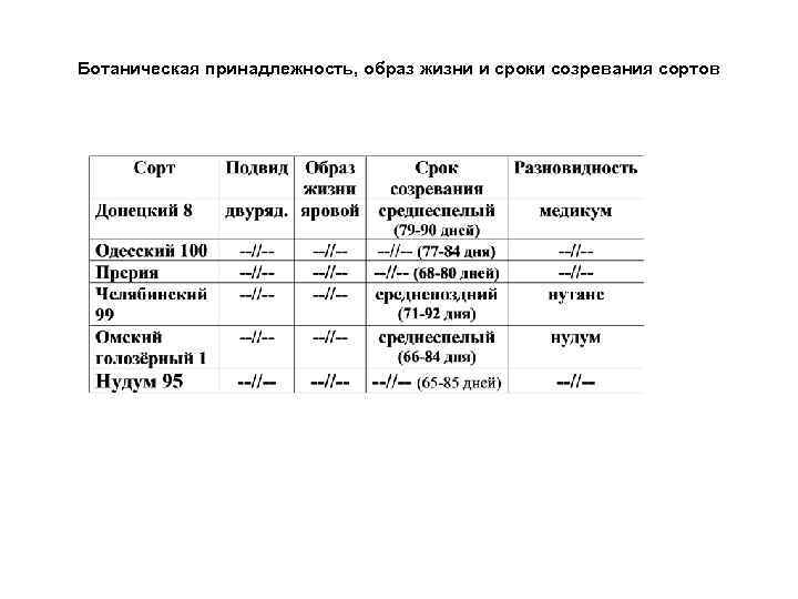 Ботаническая принадлежность, образ жизни и сроки созревания сортов 