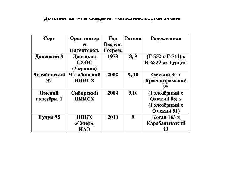 Дополнительные сведения к описанию сортов ячменя 