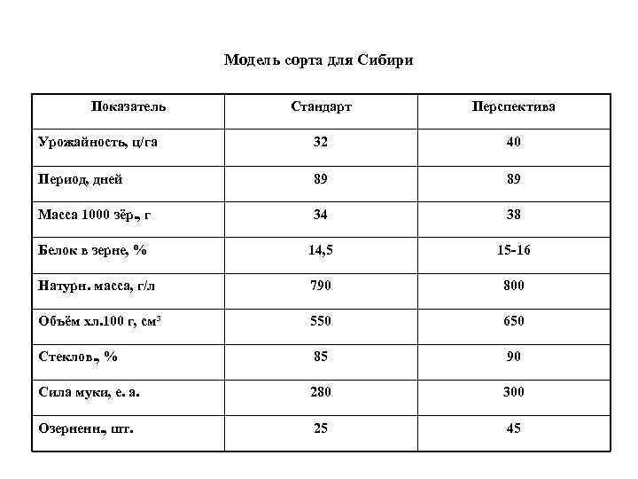 Модель сорта для Сибири Показатель Стандарт Перспектива Урожайность, ц/га 32 40 Период, дней 89