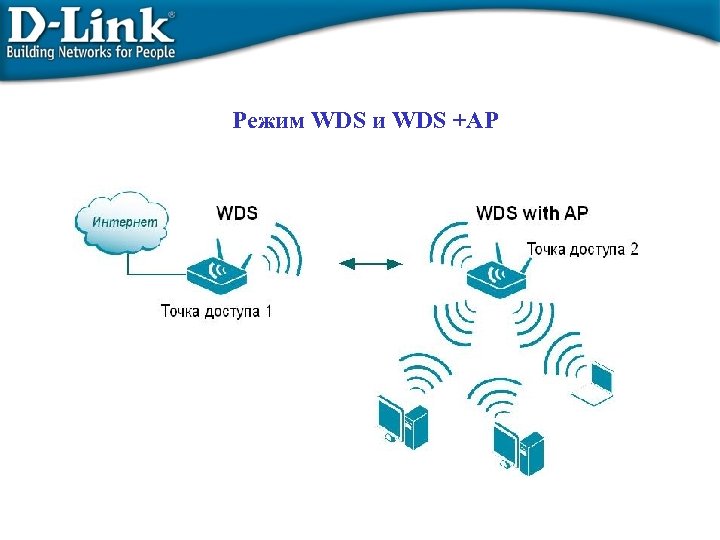Режим WDS и WDS +AP 