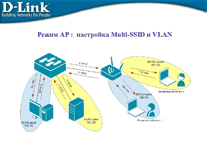 Режим AP : настройка Multi-SSID и VLAN 