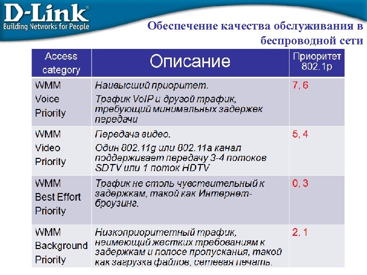 Обеспечение качества обслуживания в беспроводной сети 