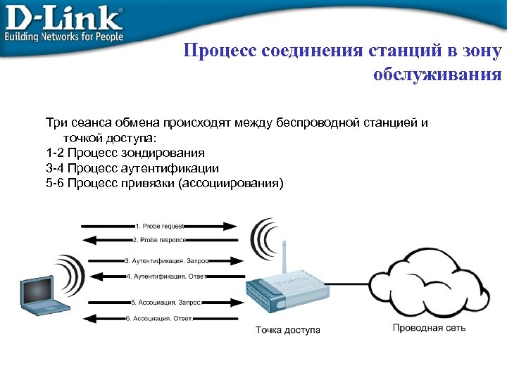 Процесс соединения станций в зону обслуживания Три сеанса обмена происходят между беспроводной станцией и