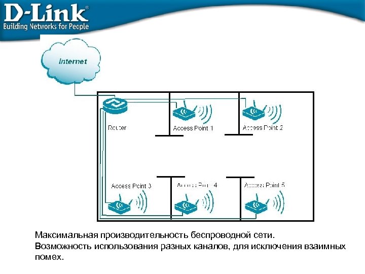 Максимальная производительность беспроводной сети. Возможность использования разных каналов, для исключения взаимных помех. 