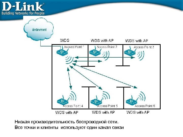 Низкая производительность беспроводной сети. Все точки и клиенты используют один канал связи 