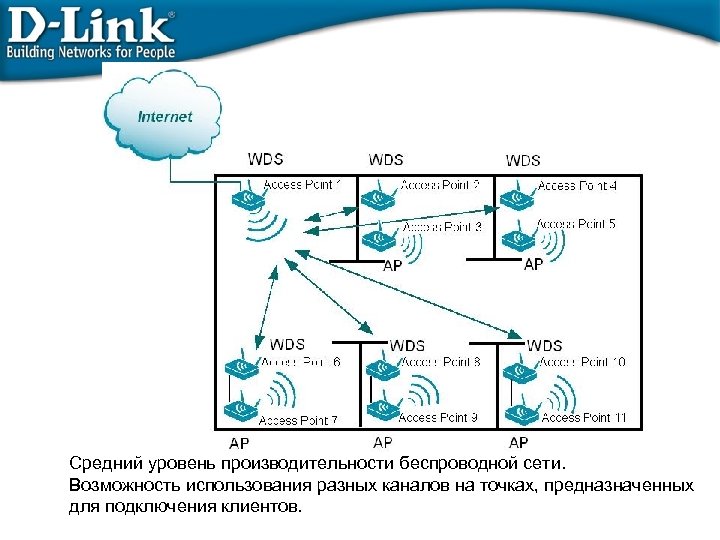 Средний уровень производительности беспроводной сети. Возможность использования разных каналов на точках, предназначенных для подключения