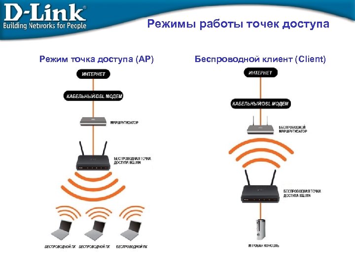 Режимы работы точек доступа Режим точка доступа (AP) Беспроводной клиент (Client) 