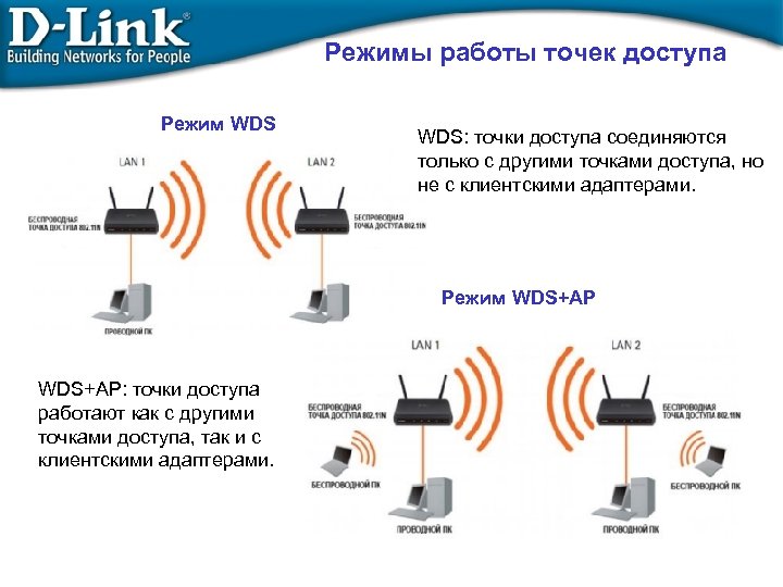 Режимы работы точек доступа Режим WDS: точки доступа соединяются только с другими точками доступа,