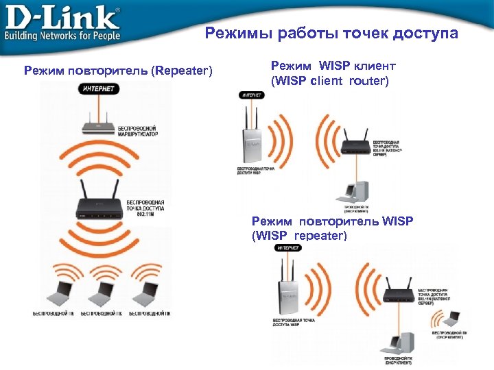 Режимы работы точек доступа Режим повторитель (Repeater) Режим WISP клиент (WISP client router) Режим