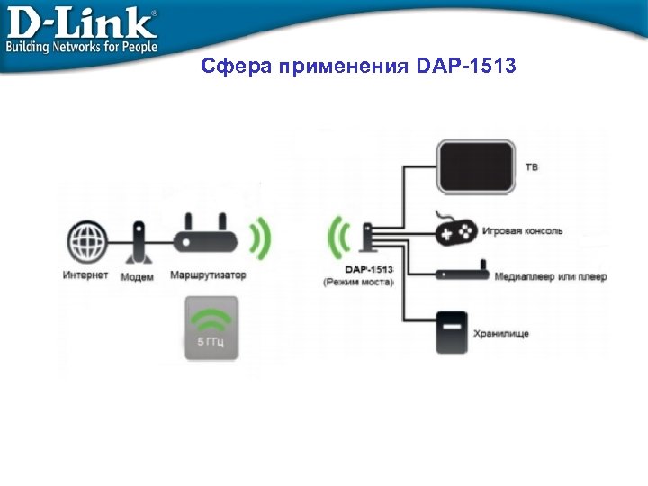 Сфера применения DAP-1513 
