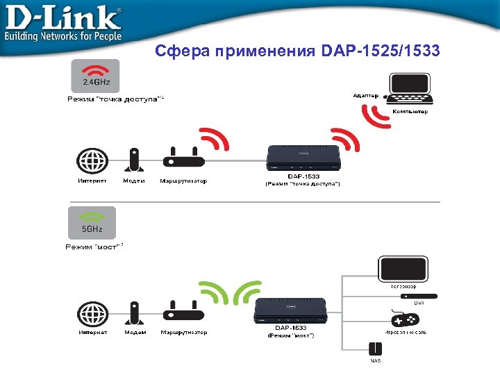 Сфера применения DAP-1525/1533 
