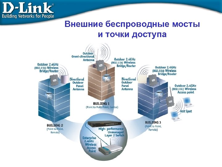 Внешние беспроводные мосты и точки доступа 