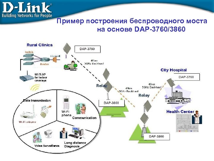 Пример построения беспроводного моста на основе DAP-3760/3860 