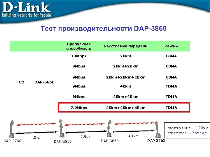 Тест производительности DAP-3860 Пропускная способность 20 km CSMA 9 Mbps 20 km+20 km+20 km