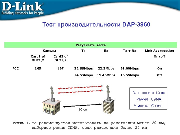 Тест производительности DAP-3860 Результаты теста Каналы Tx Card 1 of DUT 1, 2 FCC