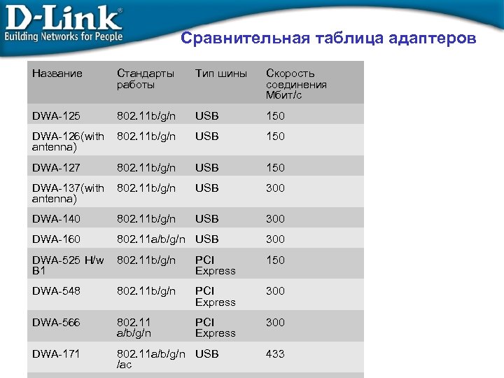 Сравнительная таблица адаптеров Название Стандарты работы Тип шины Скорость соединения Мбит/с DWA-125 802. 11