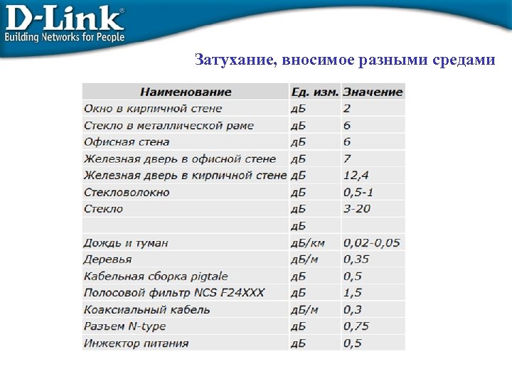 Затухание, вносимое разными средами 