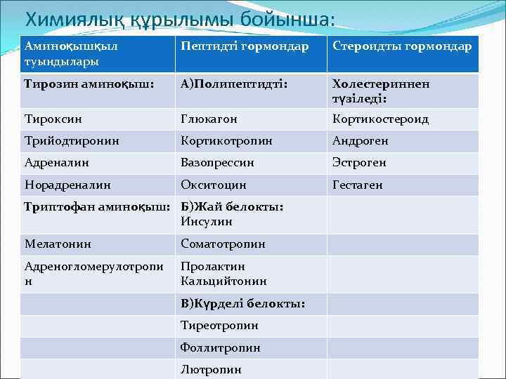 Химиялық құрылымы бойынша: Аминоқышқыл туындылары Пептидті гормондар Стероидты гормондар Тирозин аминоқыш: А)Полипептидті: Холестериннен түзіледі: