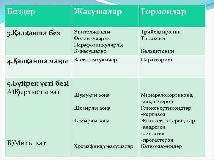 Бездер Жасушалар Гормондар 3. Қалқанша без Эпителиальды Фолликулярлы Парафолликулярлы К-жасушалар Трийодтиронин Тироксин 4. Қалқанша