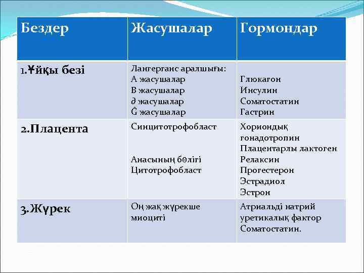 Бездер Жасушалар Гормондар 1. Ұйқы безі Лангерганс аралшығы: Α жасушалар Β жасушалар ∂ жасушалар