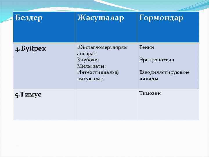 Бездер Жасушалар Гормондар 4. Бүйрек Юкстагломерулярлы аппарат Клубочек Милы заты: Интеостициальді жасушалар Ренин 5.