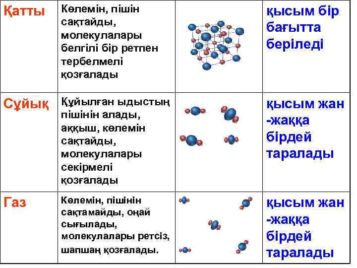 Қатты Көлемін, пішін сақтайды, молекулалары белгілі бір ретпен тербелмелі қозғалады қысым бір бағытта беріледі