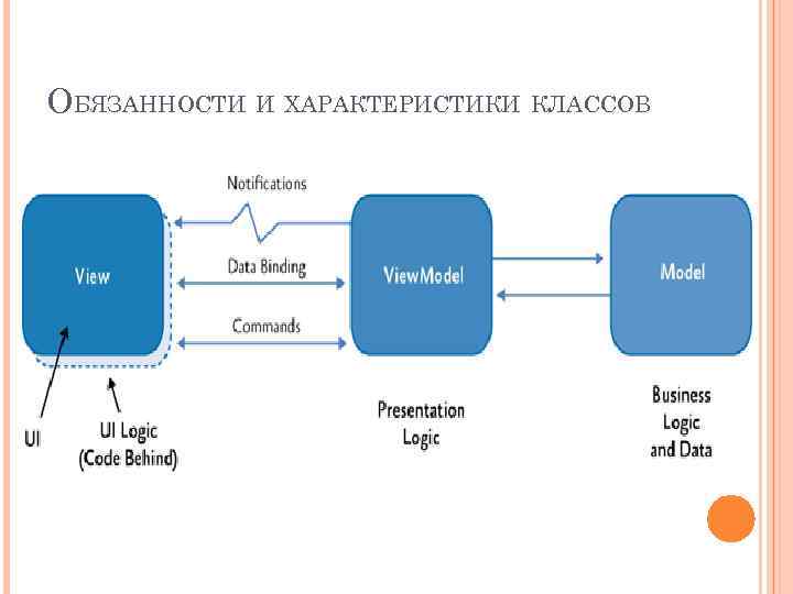 ОБЯЗАННОСТИ И ХАРАКТЕРИСТИКИ КЛАССОВ 
