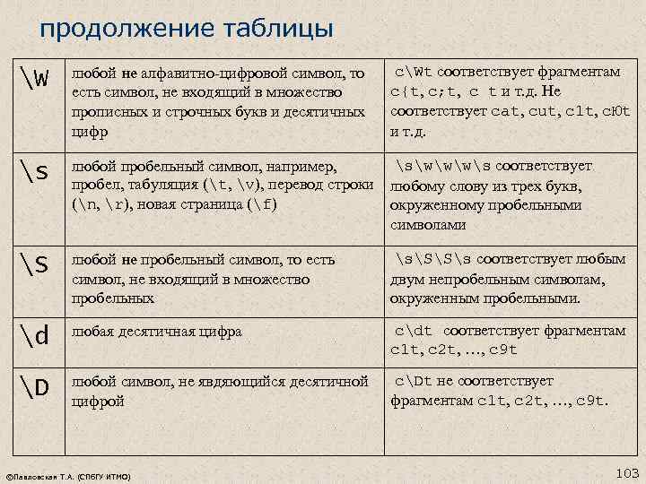 продолжение таблицы W любой не алфавитно-цифровой символ, то есть символ, не входящий в множество