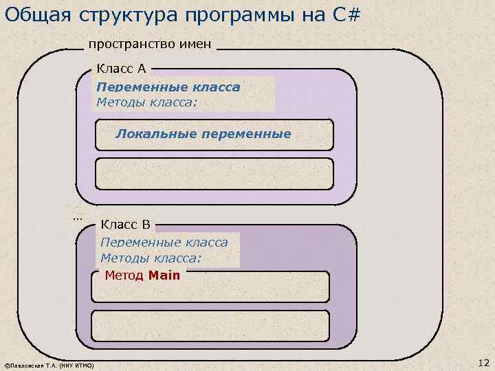 Общая структура программы на С# пространство имен Класс А Переменные класса Методы класса: Локальные