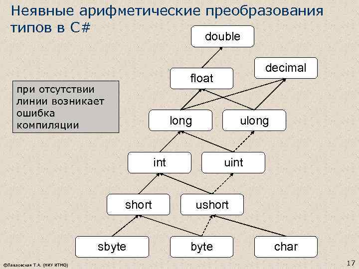 Неявные арифметические преобразования типов в C# double float при отсутствии линии возникает ошибка компиляции