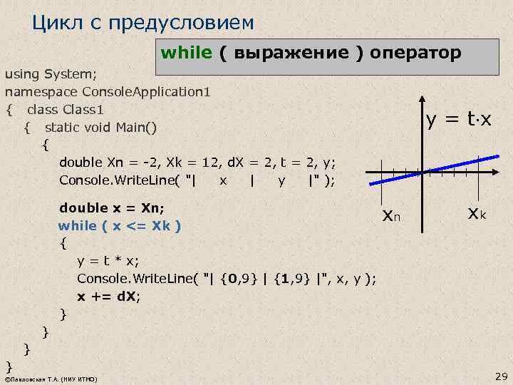 Цикл с предусловием while ( выражение ) оператор using System; namespace Console. Application 1