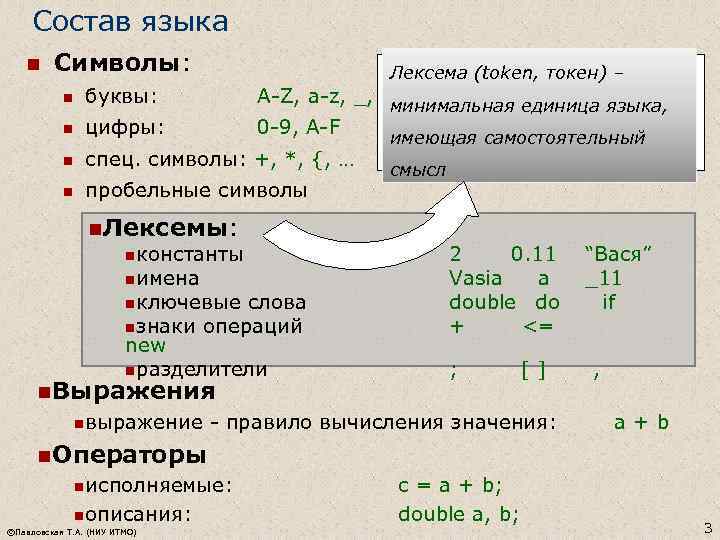 Состав языка n Символы: static void Main() токен) – Лексема (token, { Самолёт АН