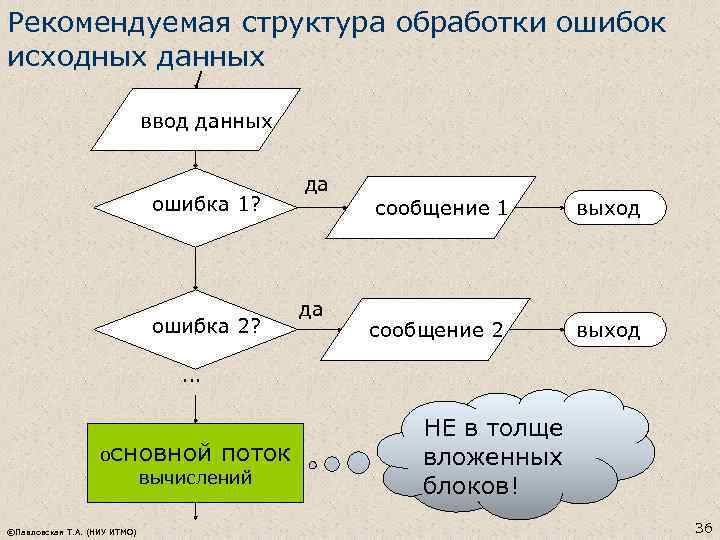 Рекомендуемая структура обработки ошибок исходных данных ввод данных ошибка 1? ошибка 2? да да