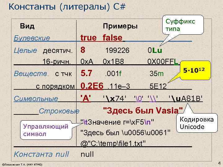 Константы (литералы) C# Вид Примеры true false Целые десятич. 8 199226 Суффикс типа Булевские