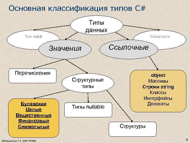 Основная классификация типов C# Типы данных Тип void Указатели Значения Перечисления Структурные типы Булевский