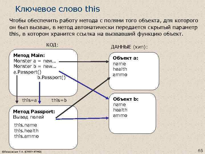 Ключевое слово this Чтобы обеспечить работу метода с полями того объекта, для которого он